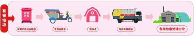 有害垃圾危害大，請投有害垃圾桶集中處置